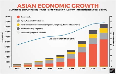 Economy of Asia .